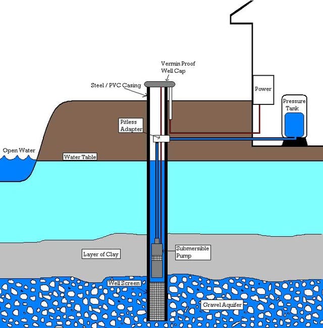 Well System Diagram